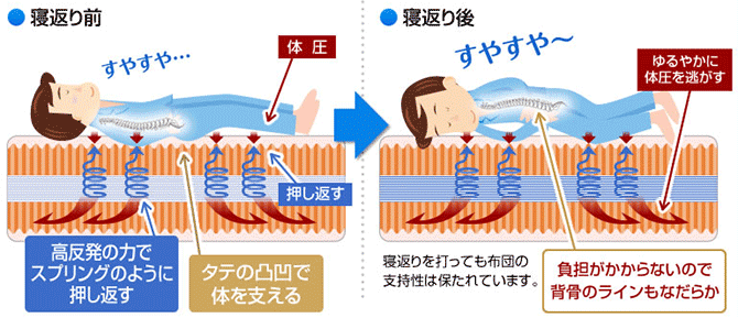 寝返りをしっかりサポートして負担減少